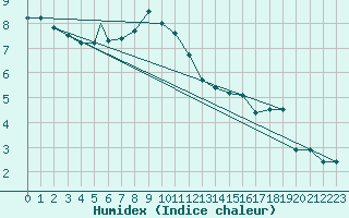 Courbe de l'humidex pour Aydin