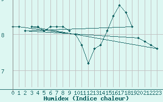 Courbe de l'humidex pour la bouée 64046