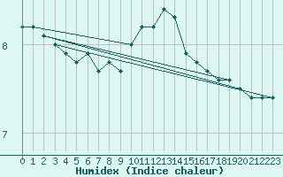 Courbe de l'humidex pour Metz (57)