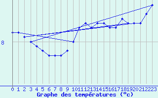 Courbe de tempratures pour Gravesend-Broadness