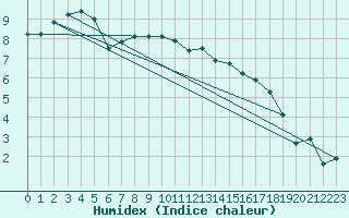 Courbe de l'humidex pour Saint-Yrieix-le-Djalat (19)