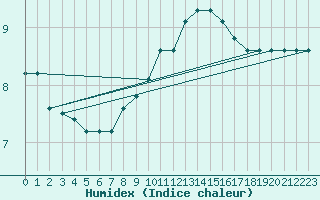 Courbe de l'humidex pour Temelin