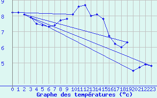 Courbe de tempratures pour Ernage (Be)