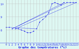 Courbe de tempratures pour Pointe de Chassiron (17)