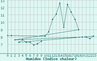 Courbe de l'humidex pour Svratouch