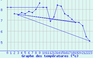 Courbe de tempratures pour Sierra de Alfabia