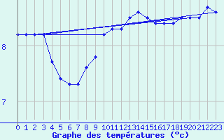 Courbe de tempratures pour la bouée 62157