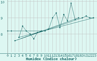 Courbe de l'humidex pour Le Havre - Octeville (76)