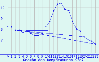 Courbe de tempratures pour Toroe