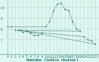 Courbe de l'humidex pour Toroe