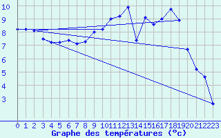 Courbe de tempratures pour Chteauroux (36)