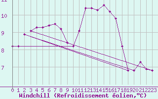 Courbe du refroidissement olien pour Coulommes-et-Marqueny (08)