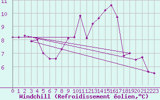 Courbe du refroidissement olien pour Saint-Dizier (52)
