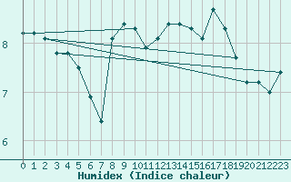 Courbe de l'humidex pour Saint-Girons (09)