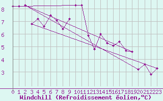 Courbe du refroidissement olien pour Hd-Bazouges (35)