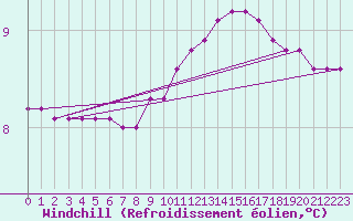 Courbe du refroidissement olien pour Kernascleden (56)