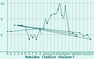 Courbe de l'humidex pour Isle Of Man / Ronaldsway Airport