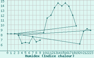 Courbe de l'humidex pour Tarbes (65)