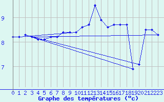 Courbe de tempratures pour la bouée 62143