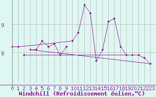 Courbe du refroidissement olien pour Biache-Saint-Vaast (62)