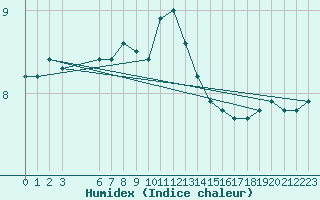 Courbe de l'humidex pour Pori Tahkoluoto