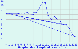 Courbe de tempratures pour Saint-Philbert-sur-Risle (27)