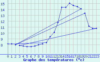 Courbe de tempratures pour Als (30)