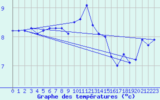 Courbe de tempratures pour Crosby