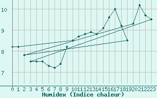 Courbe de l'humidex pour Trento