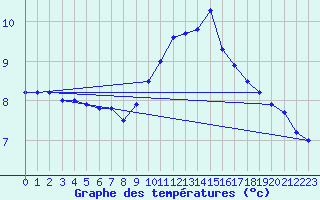 Courbe de tempratures pour Evreux (27)