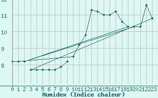Courbe de l'humidex pour Lyon - Bron (69)