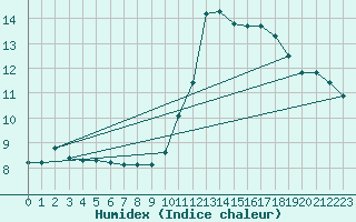 Courbe de l'humidex pour Tours (37)