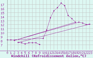 Courbe du refroidissement olien pour Saint-Saturnin-Ls-Avignon (84)