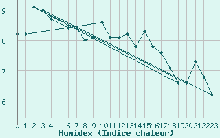 Courbe de l'humidex pour Gartland