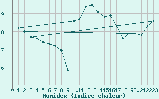 Courbe de l'humidex pour Aberporth