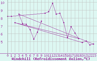 Courbe du refroidissement olien pour Tain Range