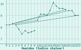 Courbe de l'humidex pour Bruxelles (Be)
