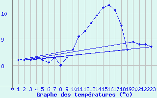 Courbe de tempratures pour Angliers (17)