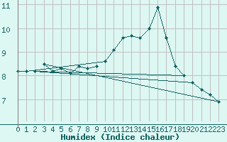 Courbe de l'humidex pour Millau (12)