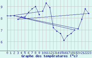 Courbe de tempratures pour Ile du Levant (83)