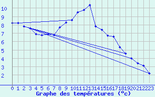 Courbe de tempratures pour Harzgerode