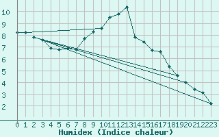 Courbe de l'humidex pour Harzgerode