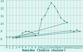 Courbe de l'humidex pour Mont-Saint-Vincent (71)