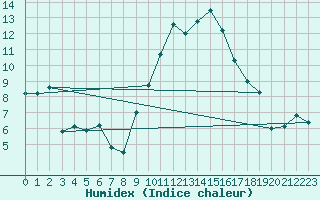Courbe de l'humidex pour Lyon - Bron (69)