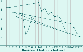 Courbe de l'humidex pour Stoetten