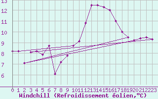 Courbe du refroidissement olien pour Gijon