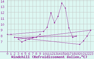 Courbe du refroidissement olien pour Chteau-Chinon (58)