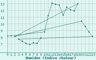 Courbe de l'humidex pour Aonach Mor
