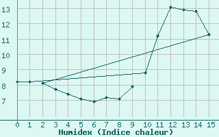 Courbe de l'humidex pour Aonach Mor