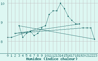 Courbe de l'humidex pour Bulson (08)